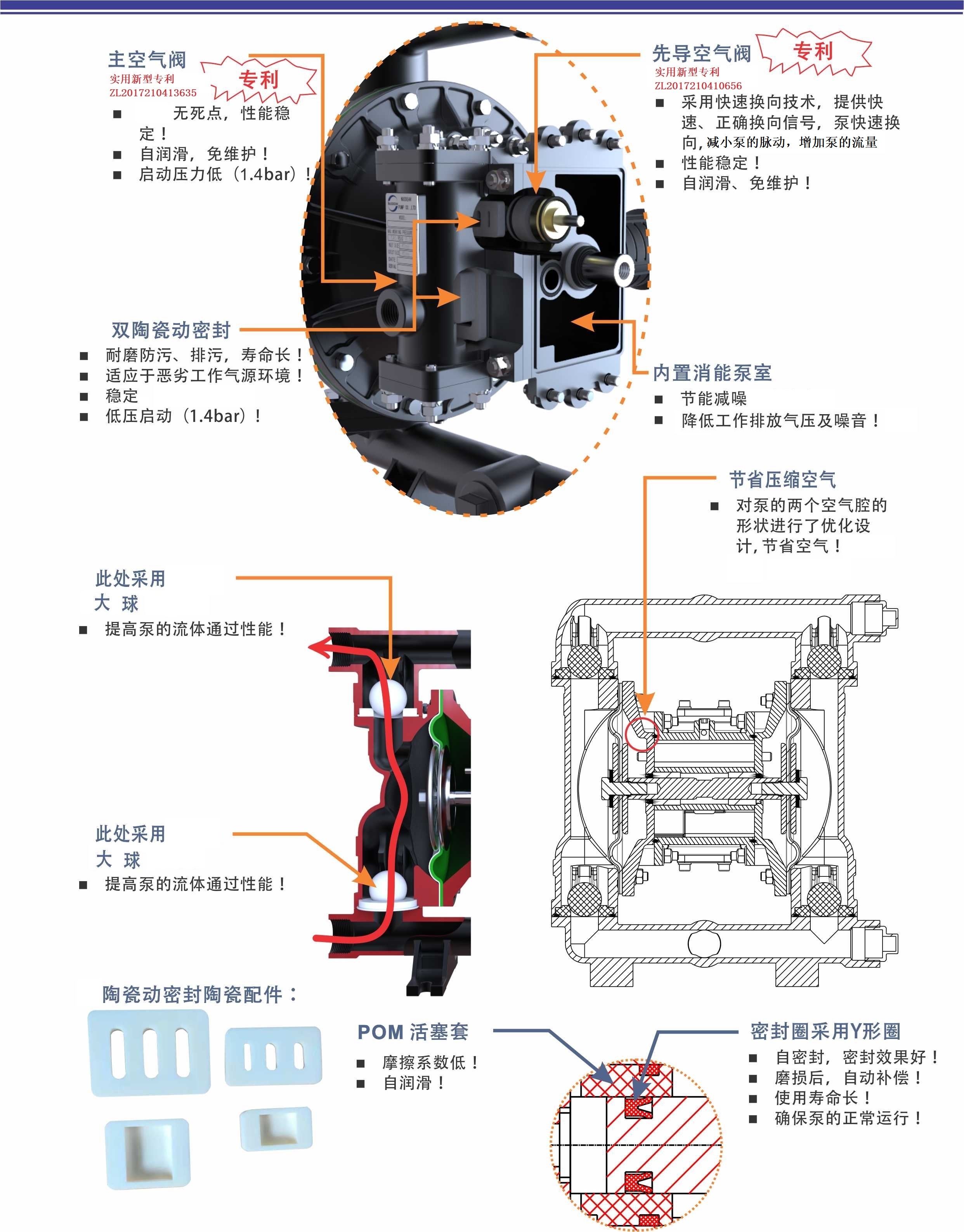 DP11系列气动隔膜泵技术优势图解.jpg